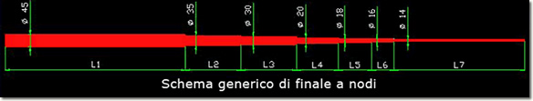 Schema generico di finale a nodi